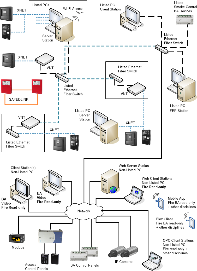Example of Campus-Wide Multi-discipline TBS Architecture