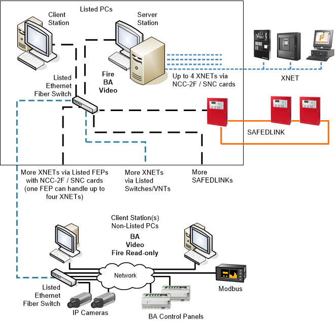 Client/Server Hybrid Fire System with Building Automation and Video Surveillance via FEP