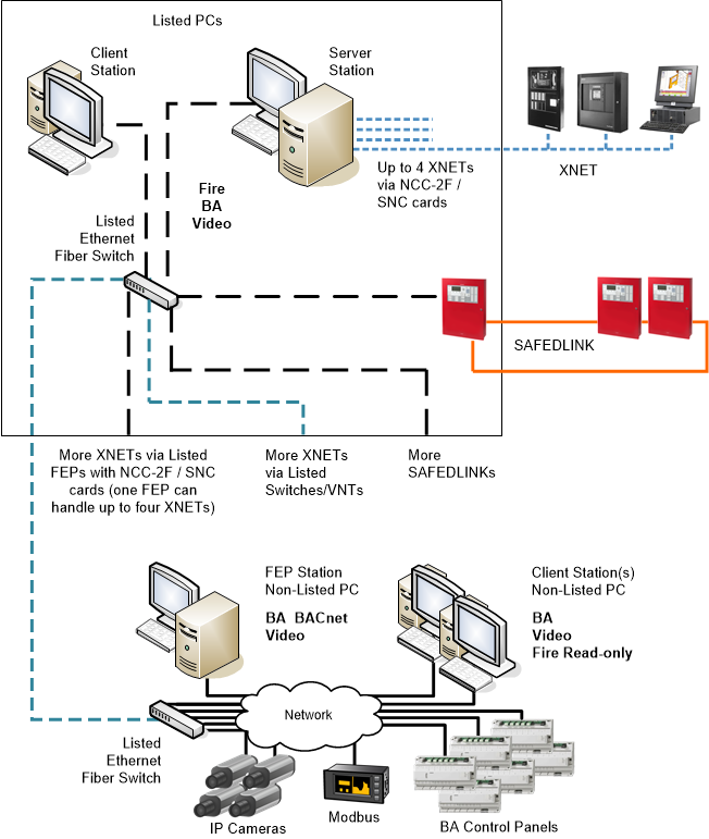 Client/Server Hybrid Fire System with Building Automation and Video Surveillance via Remote FEP