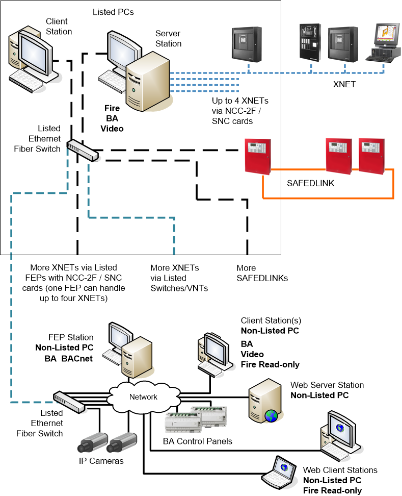 Client/Server Hybrid Fire System with Building Automation and Video Surveillance via FEP, and Web Stations