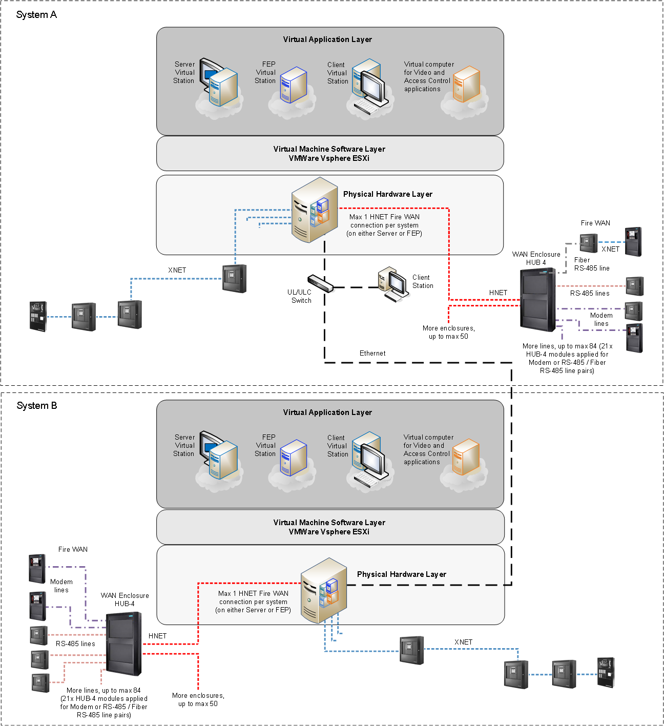 Distributed Fire WAN and XNET System on Virtual Machines